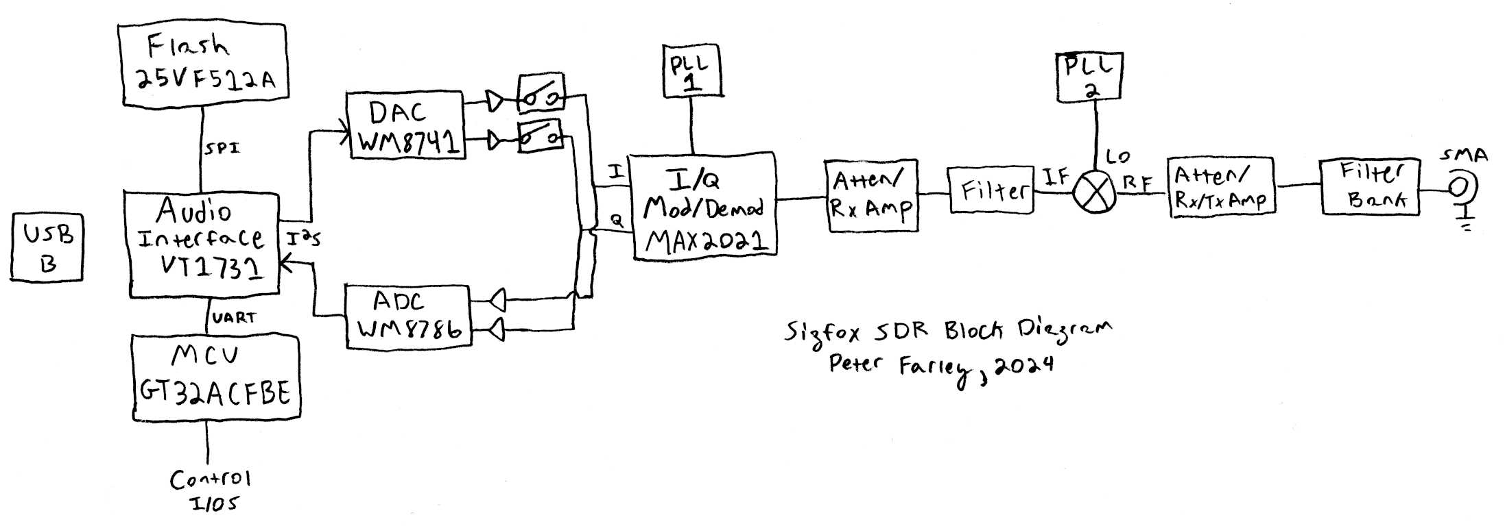 SDR block diagram